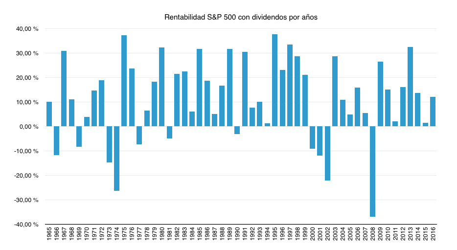 Rentabilidad histórica del S P 500 Fondium