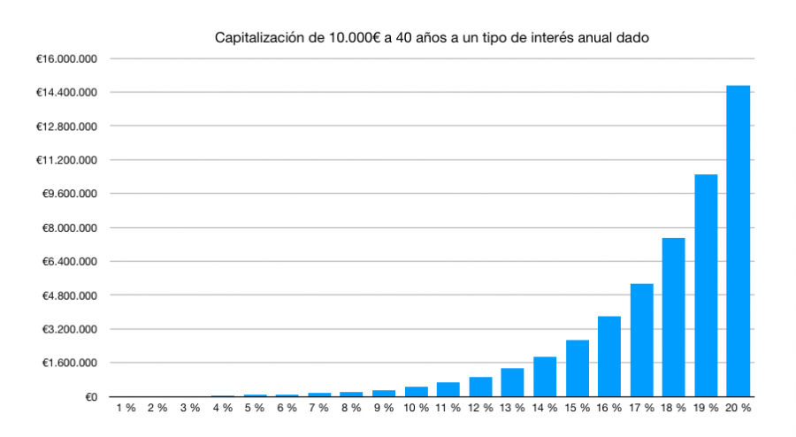 Crecimiento futuro de 10.000 euros invertidos durante 40 años, desde el 1% hasta el 20% anual