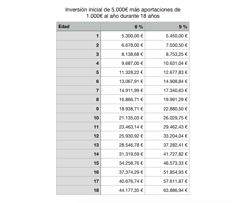 Inversión inicial de 5.000€ más aportaciones de 1.000€ al año durante 18 años