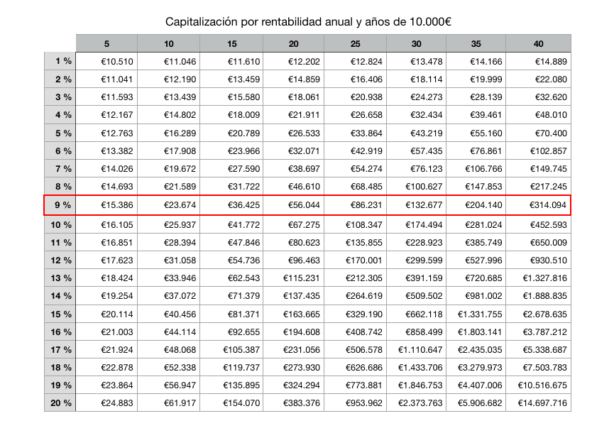 Tabla que muestra la capitalización de 10000 euros según el número de años de la inversión y la rentabilidad